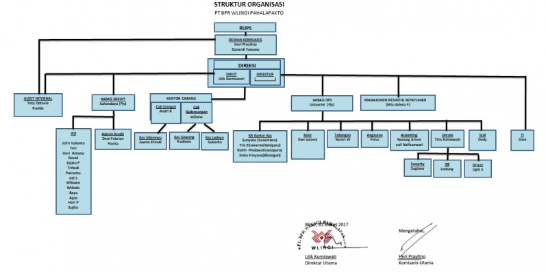 Struktur Organisasi